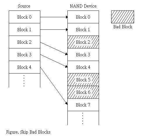 剖析NAND Flash的編程結構