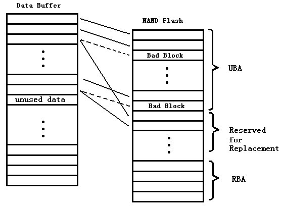 剖析NAND Flash的编程结构